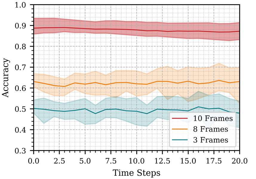 Effect of time horizon on prediction accuracy