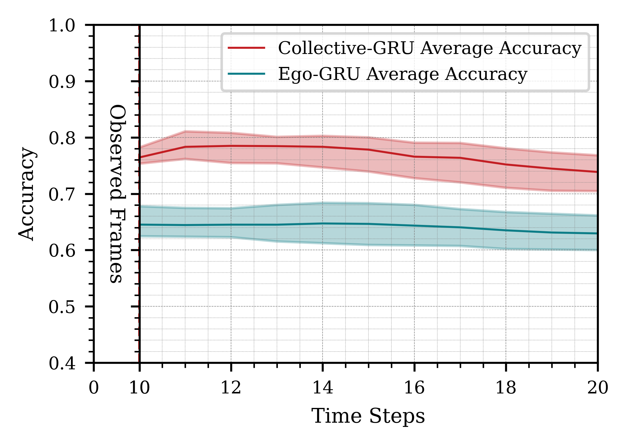 Using 10 frames for prediction