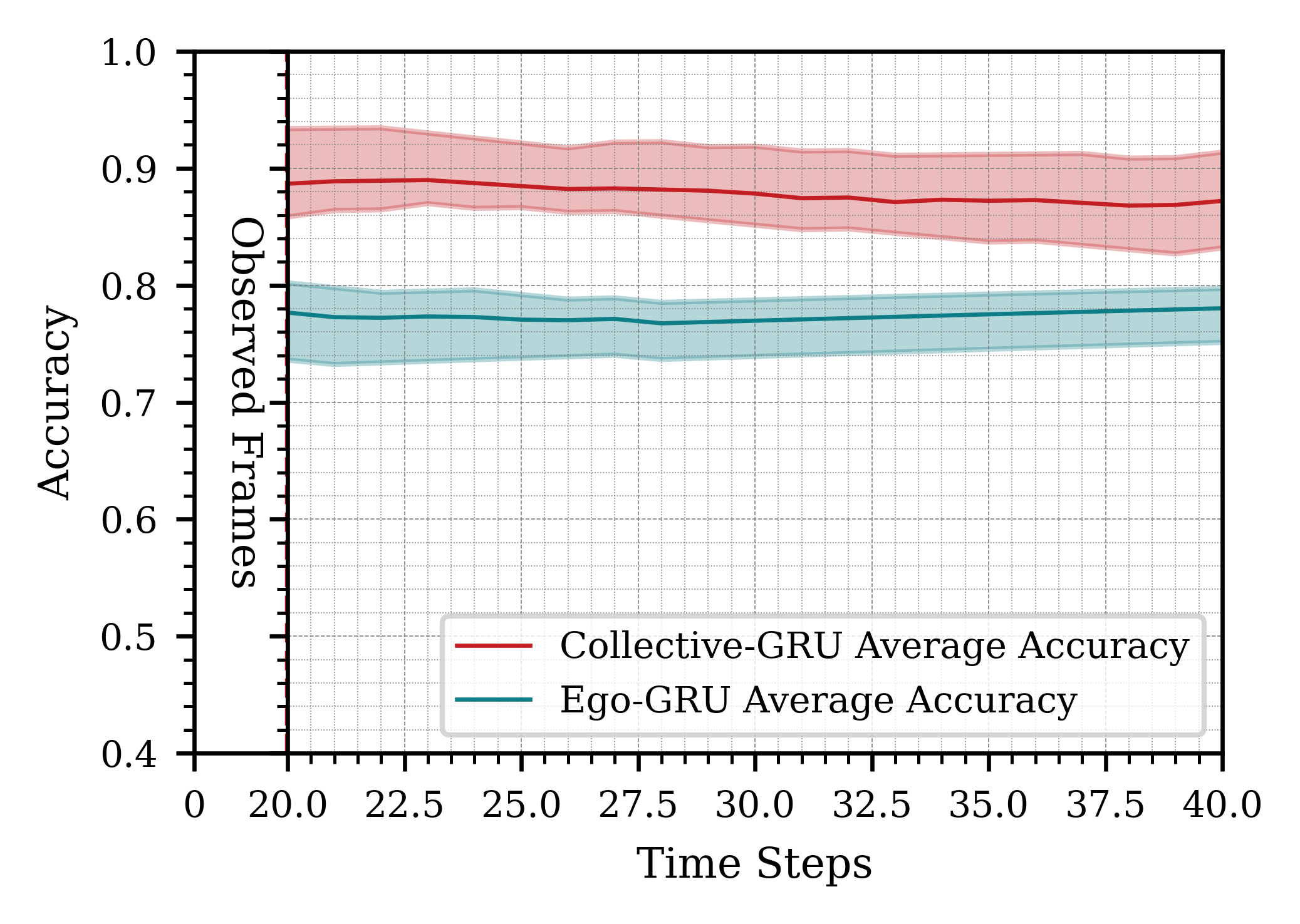 Using 5 frames for prediction