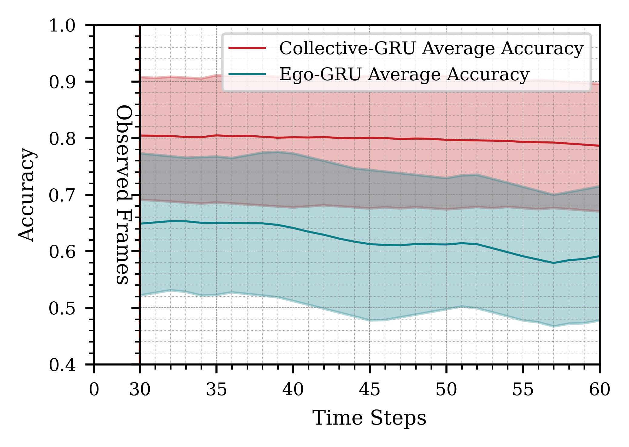 Using 3 frames for prediction