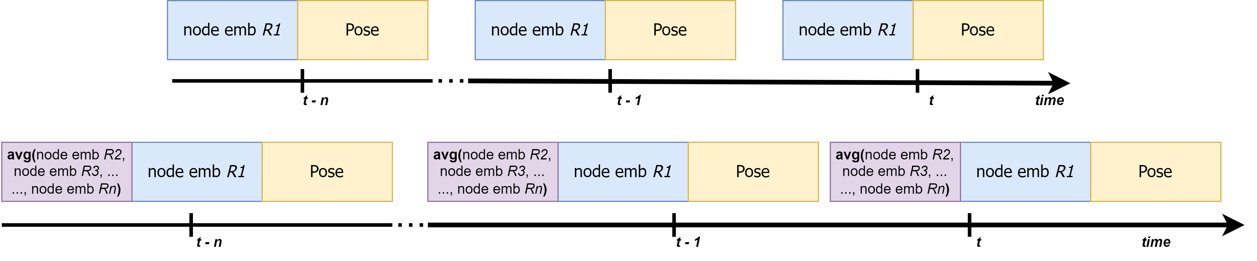 Input vectors for Ego-GRU and Collective-GRU