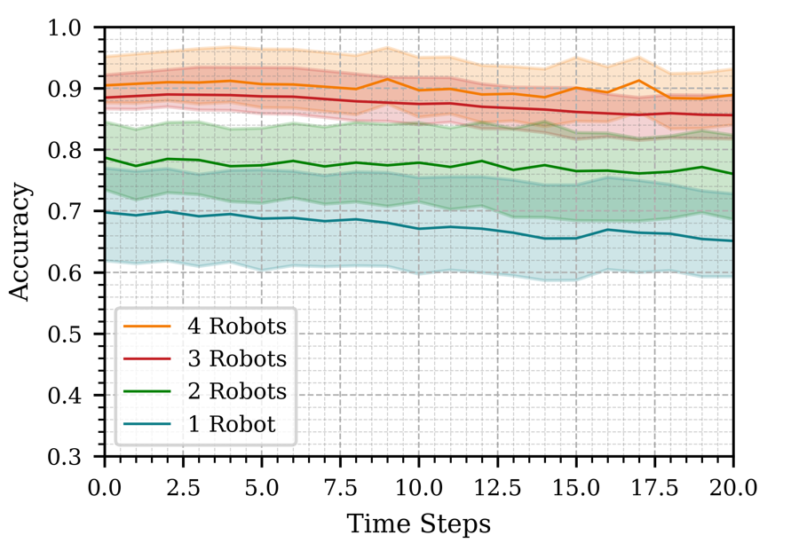 Impact of increasing robot count on prediction accuracy