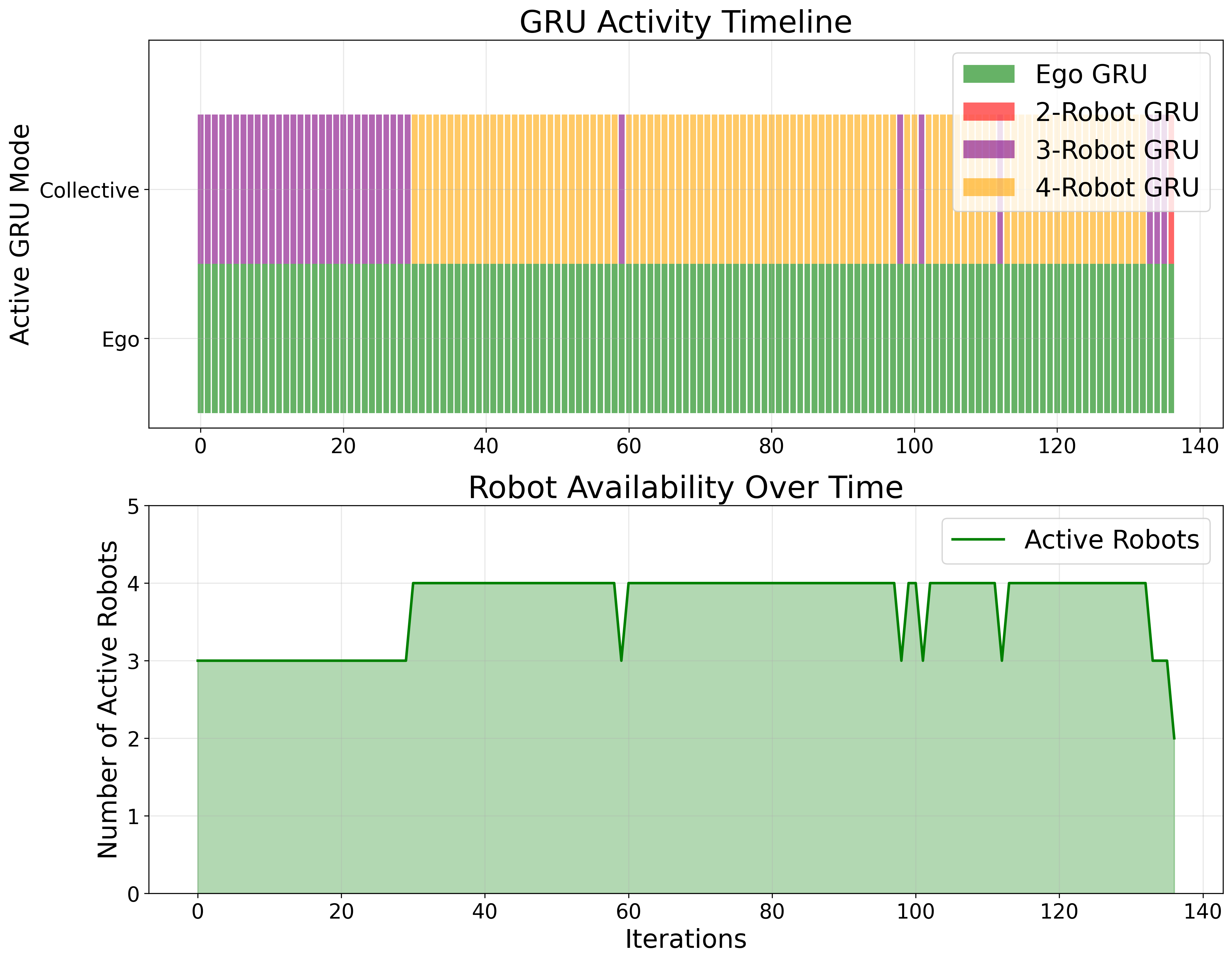 GRU configuration with no packet loss